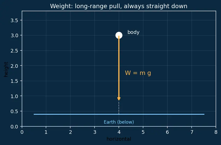 Figure — Free body diagrams — systematic drawing technique