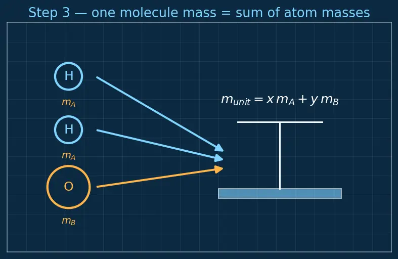 Figure — Molar mass calculations