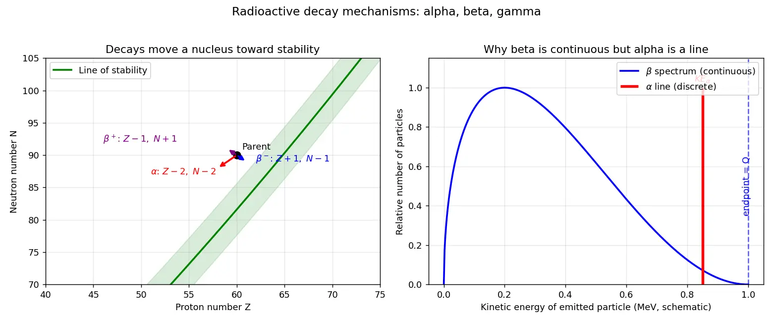 Figure — Radioactive decay — alpha, beta, gamma — mechanisms