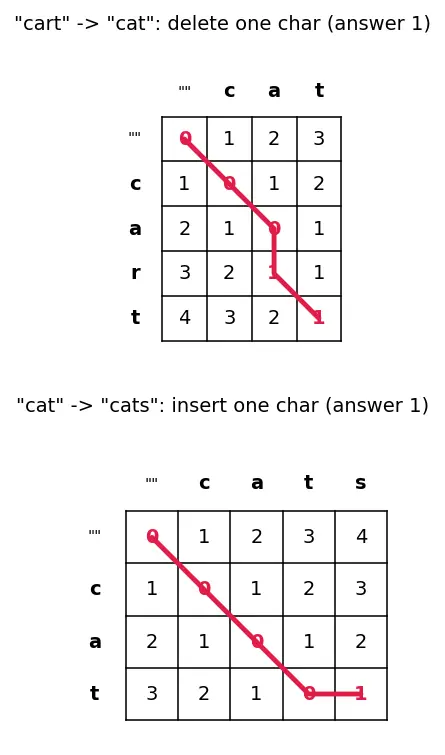 Figure — DP problems — edit distance (Levenshtein)
