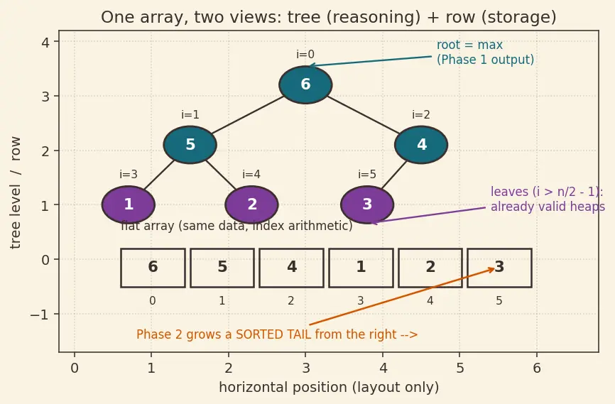 Figure — Heap sort — in-place, O(n log n)