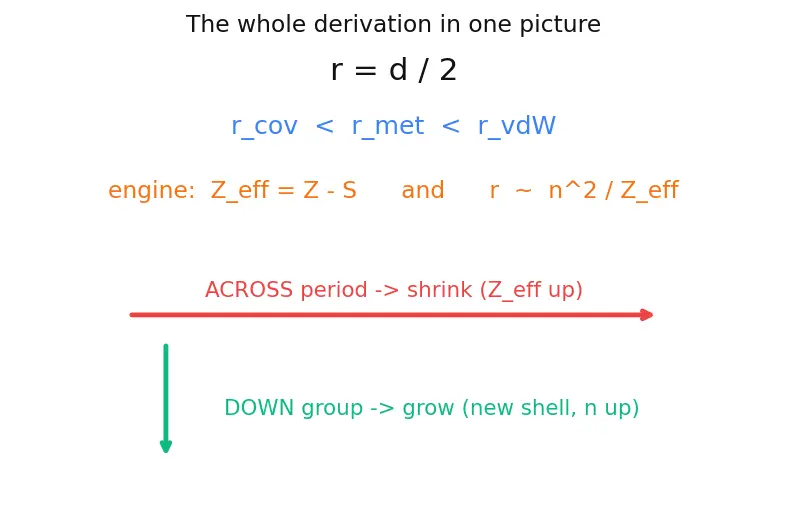 Figure — Atomic radius — covalent, metallic, van der Waals; trends across period and group