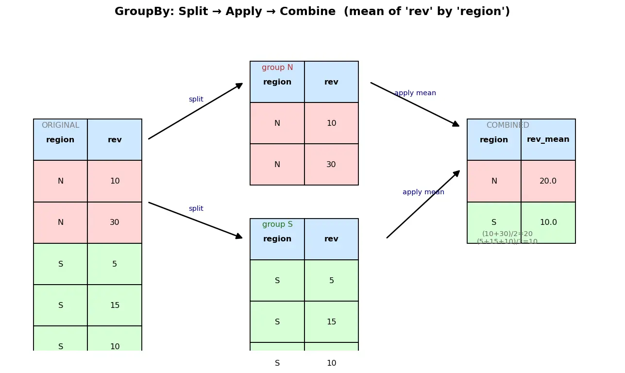 Figure — Pandas — Series, DataFrame, indexing, groupby, merge, pivot