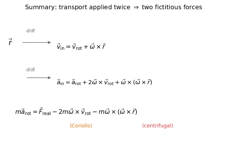 Figure — Rotating frames — centrifugal force, Coriolis force