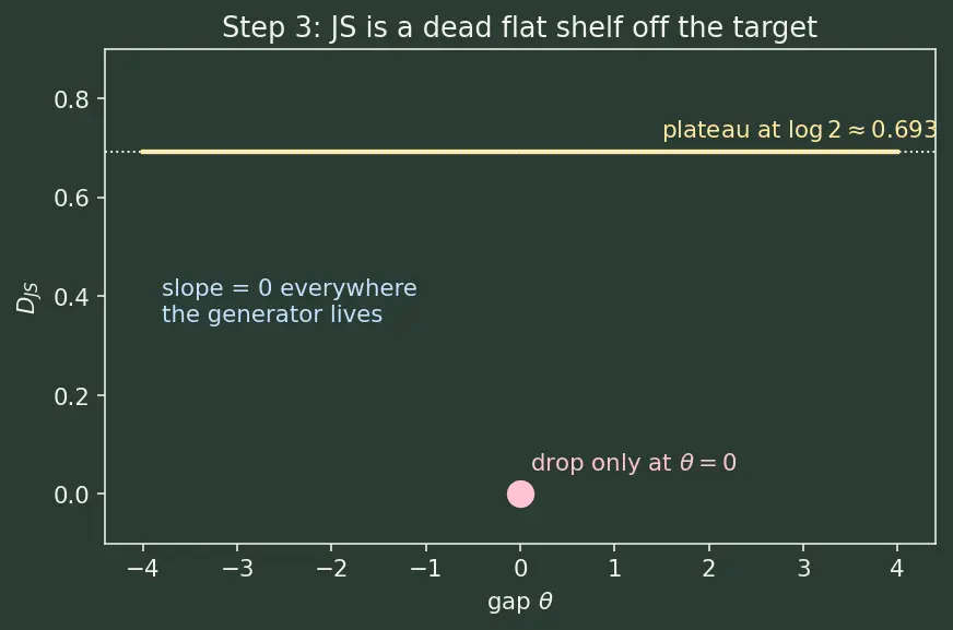 Figure — DCGAN, WGAN, StyleGAN
