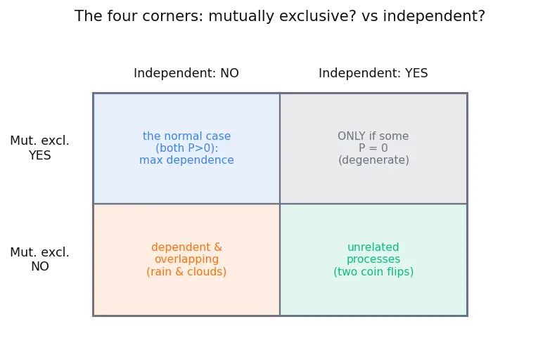 Figure — Independence and mutual exclusivity