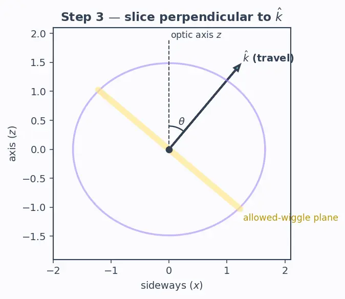 Figure — Birefringence — ordinary and extraordinary rays
