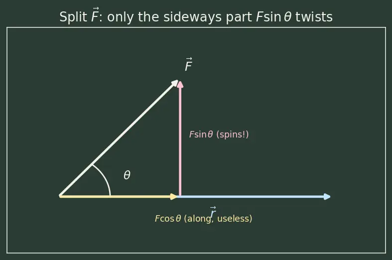 Figure — Torque τ = r × F — definition, physical meaning