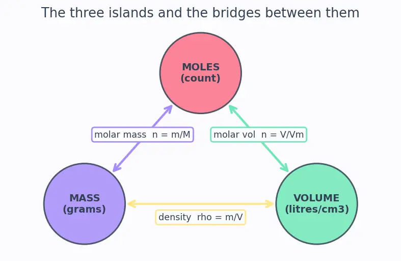 Figure — Density, molar mass, molar volume