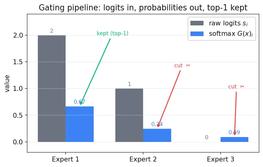 Figure — Sparse routing and gating networks