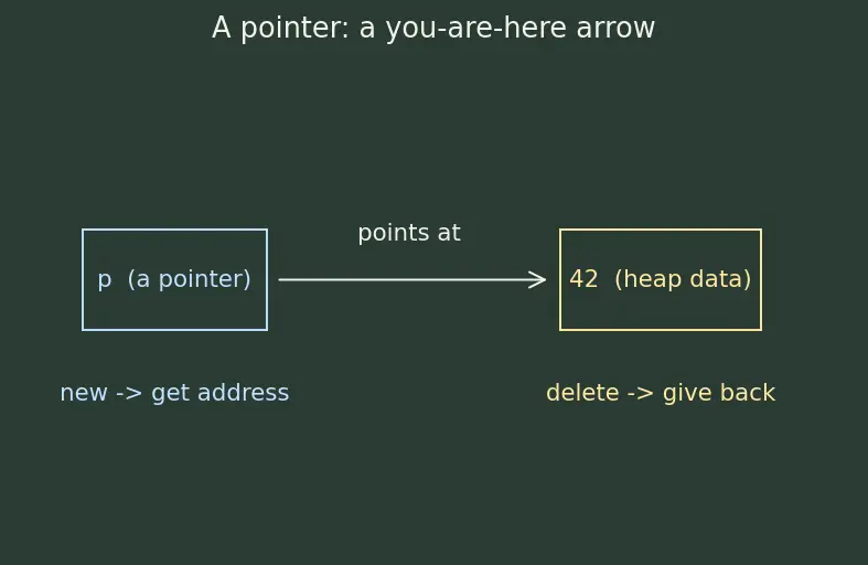 Figure — RAII — resource acquisition is initialization — why it's the key idiom