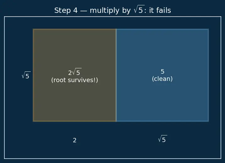 Figure — Radical (surd) expressions — simplification, rationalization