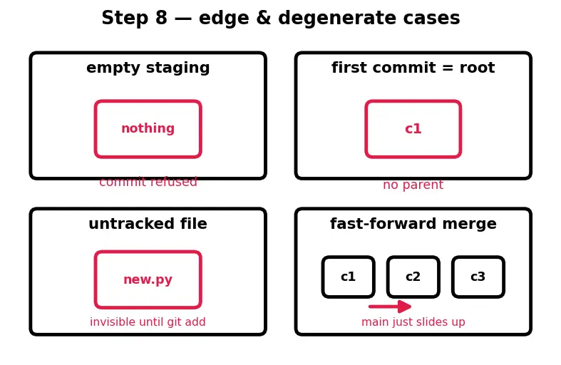 Figure — Git version control basics