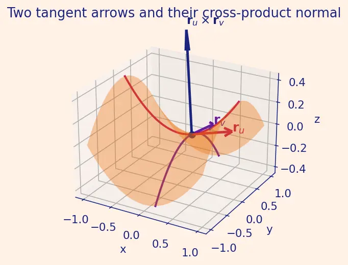 Figure — Parametric surfaces — tangent planes, surface area