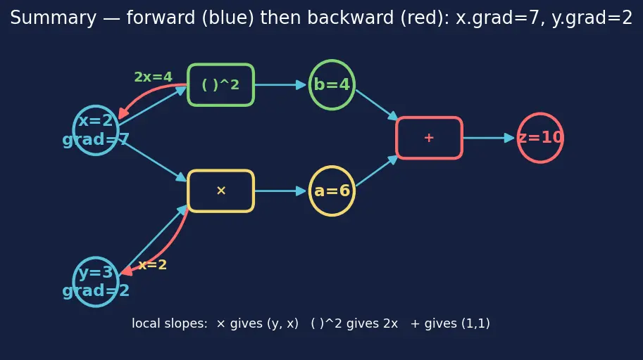 Figure — Autograd and computational graphs in PyTorch