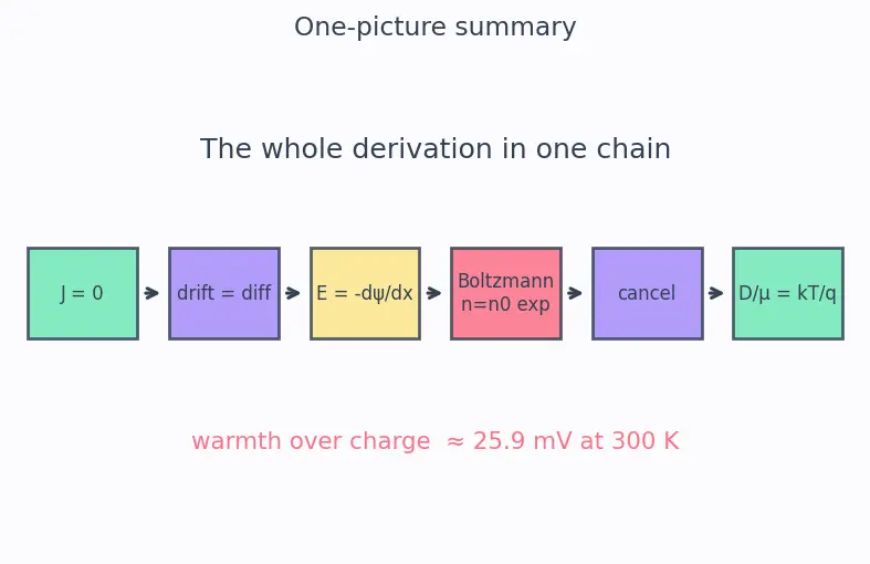 Figure — Einstein relation between mobility and diffusion