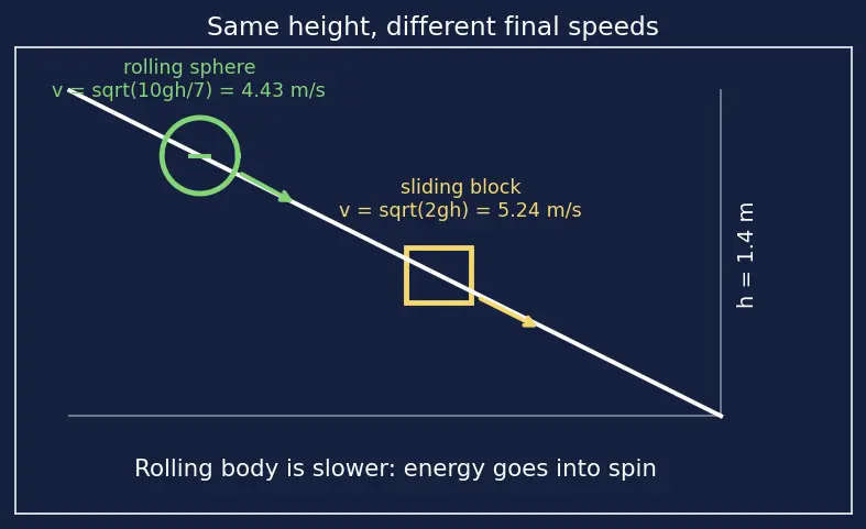 Figure — Rotational kinetic energy = ½Iω²