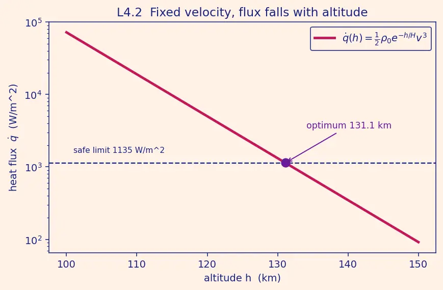 Figure — Fairing separation — altitude, dynamic pressure requirements