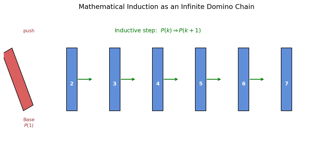 Figure — Mathematical induction — principle, steps, problems