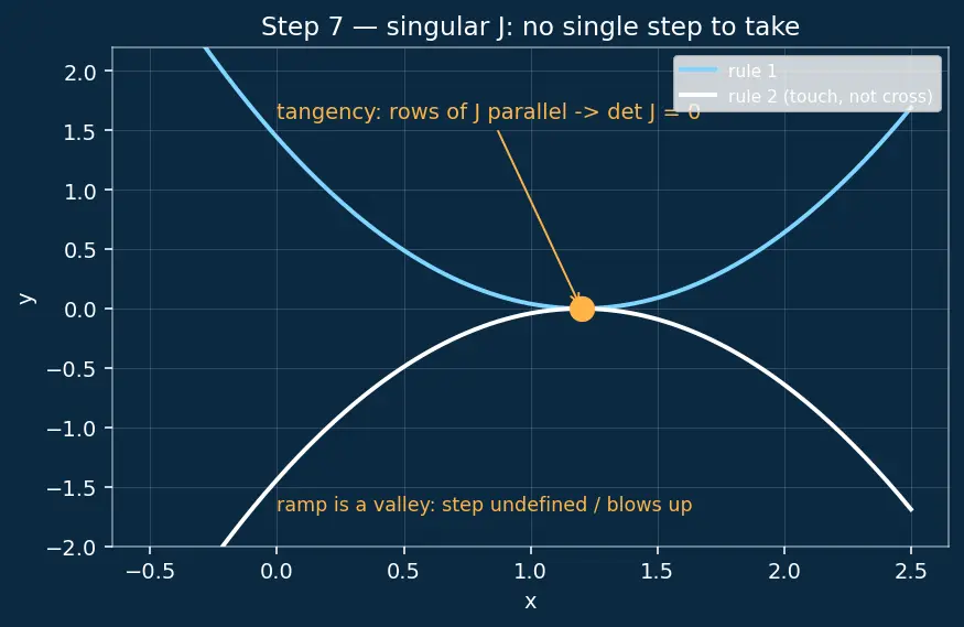 Figure — Solving nonlinear systems — Newton's method in n dimensions