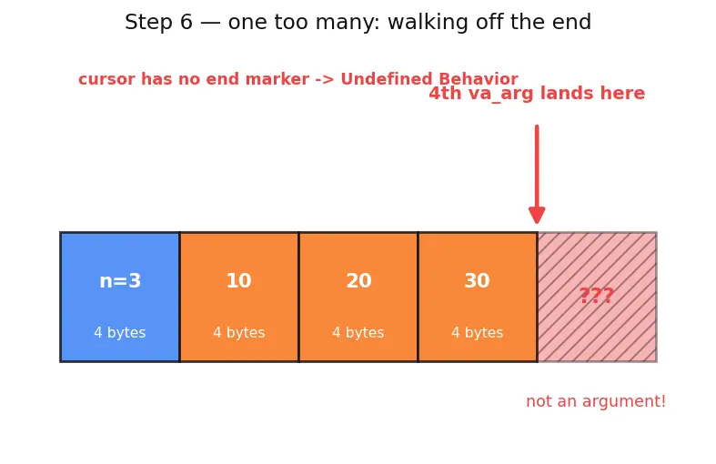 Figure — Variadic functions — va_list, va_start, va_arg, va_end