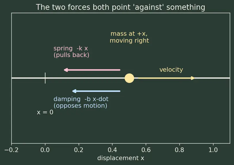 Figure — Damped oscillations — underdamped, critically damped, overdamped