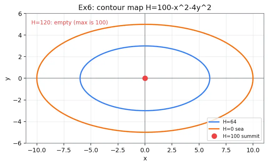 Figure — Functions of several variables — graphs, level curves, level surfaces