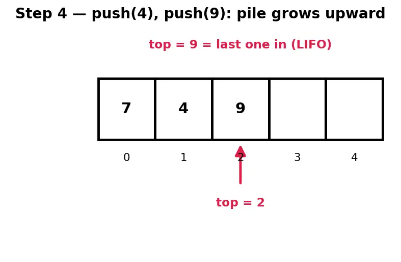 Figure — Stack — LIFO semantics, push - pop - peek, array and linked list implementations