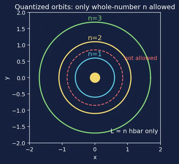 Figure — Limitations of Bohr — fails for multi-electron atoms, fine structure