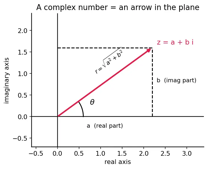 Figure — Fourier analysis — DFT, FFT algorithm (Cooley-Tukey)