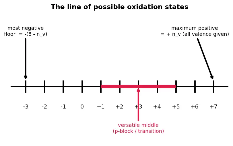 Figure — Variation of oxidation state across the table