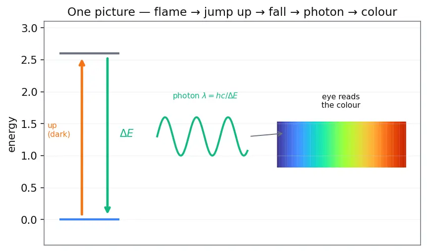 Figure — Flame tests — characteristic colours