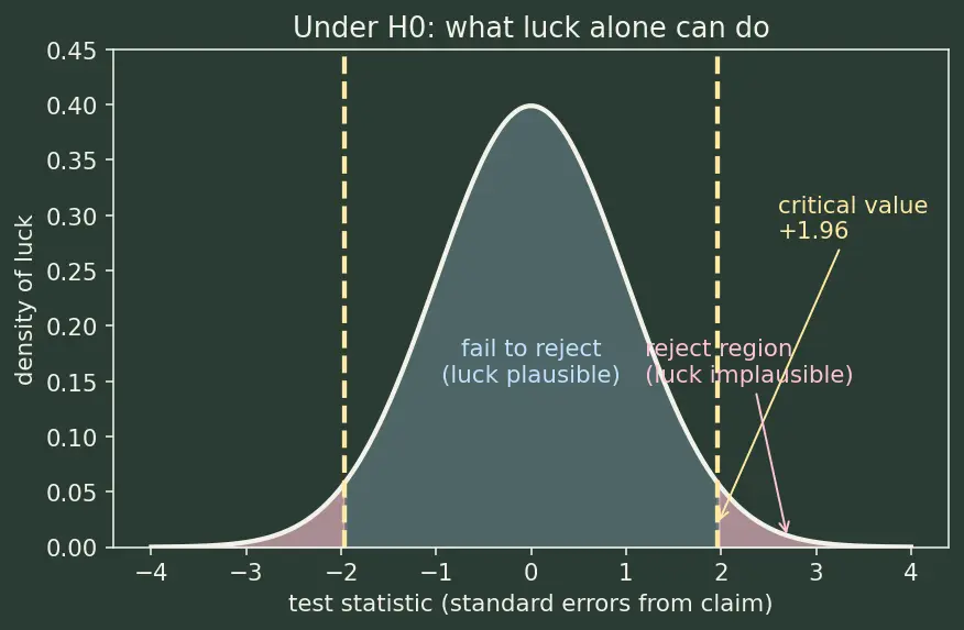 Figure — z-test, t-test, chi-squared goodness of fit, F-test