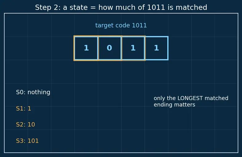 Figure — State diagram and state table design