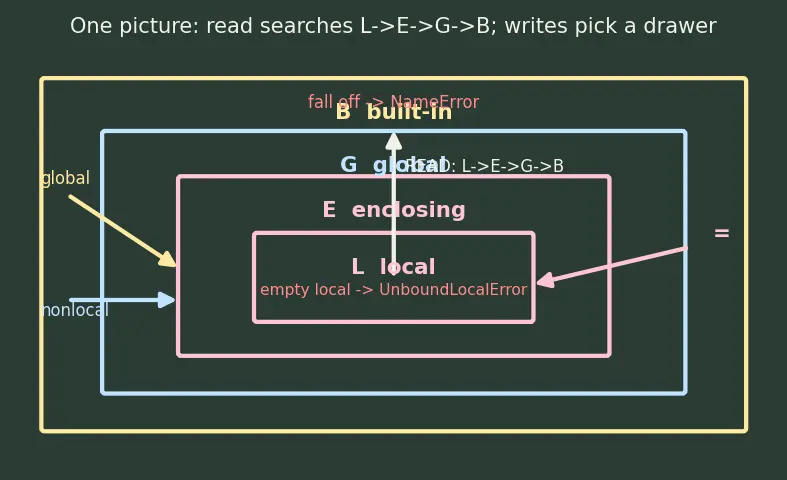 Figure — Variable scope — LEGB rule (Local, Enclosing, Global, Built-in)