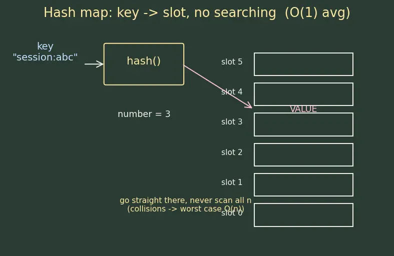 Figure — NoSQL — document (MongoDB), key-value (Redis), column (Cassandra), graph (Neo4j)