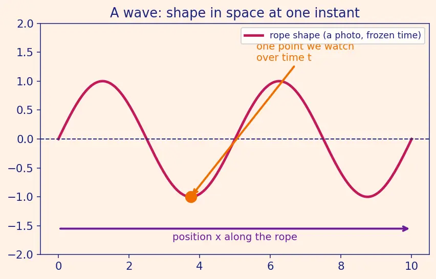 Figure — Standing waves — formation, nodes, antinodes