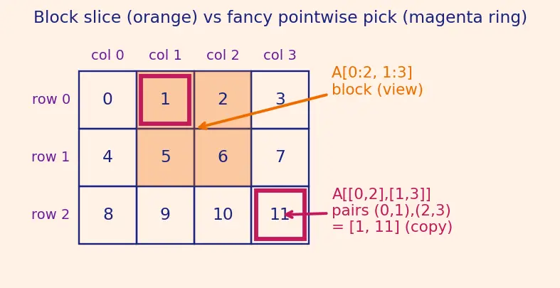 Figure — Indexing and slicing — basic, boolean masking, fancy indexing