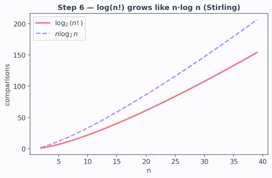 Figure — Lower bound for comparison sorts — Ω(n log n) proof via decision trees