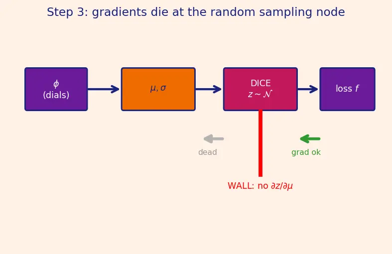 Figure — Reparameterization trick