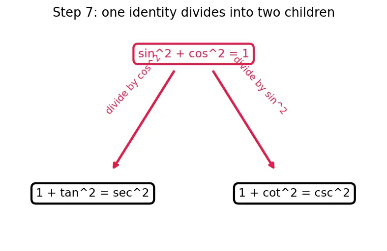 Figure — Pythagorean identities — sin² + cos² = 1, derivations of the other two