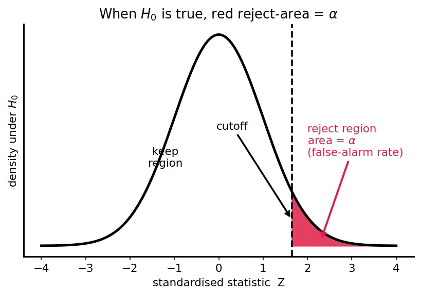 Figure — Hypothesis testing and p-values