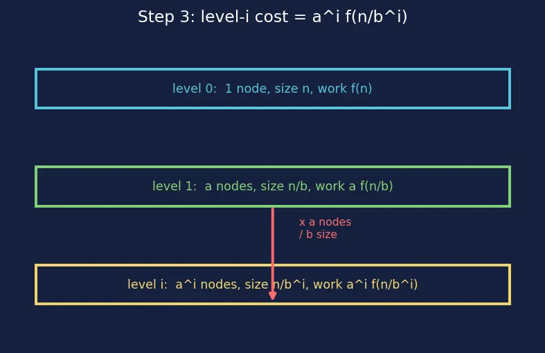 Figure — Divide and conquer — template, correctness, recurrence