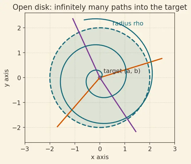 Figure — Limits and continuity in 2D — path-dependence issue
