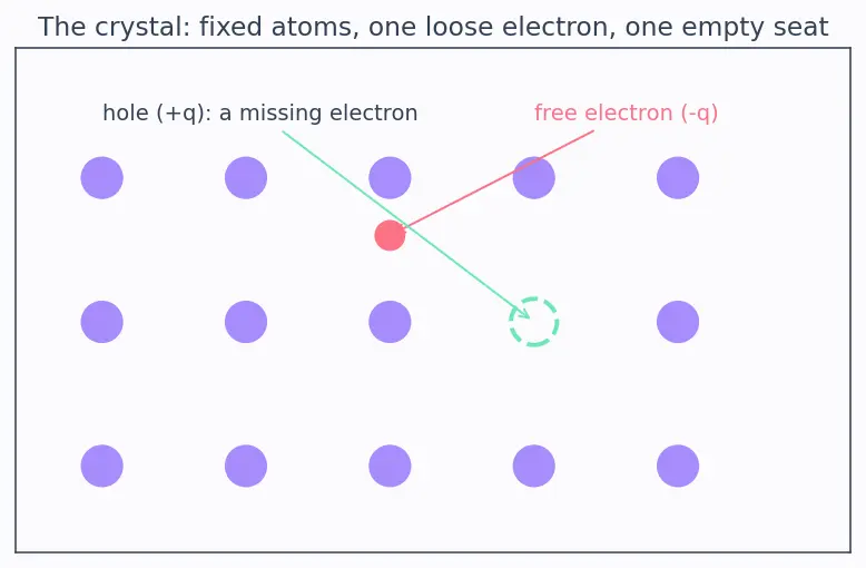 Figure — Formation of a PN junction