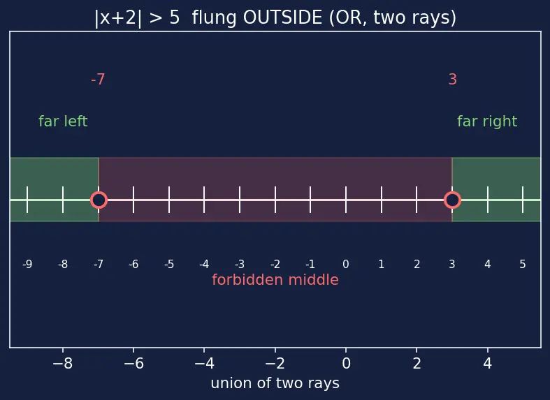 Figure — Absolute value equations and inequalities