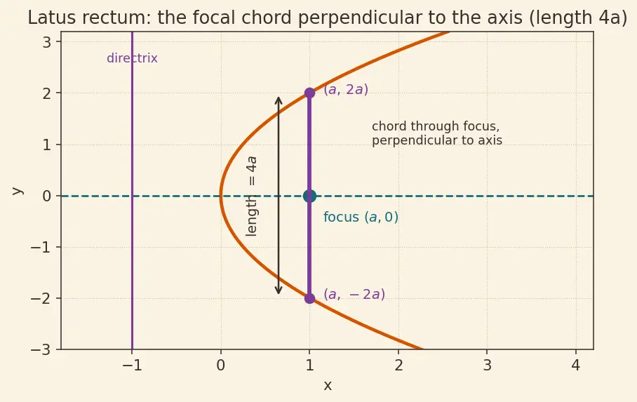 Figure — Parabola — standard forms (4 orientations), focus, directrix, latus rectum, axis