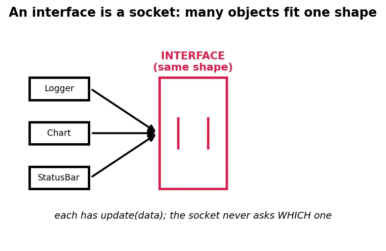 Figure — Design Patterns — Behavioral -  Observer, Strategy, Command, Iterator, State, Template Method, Chain of Responsibility, 