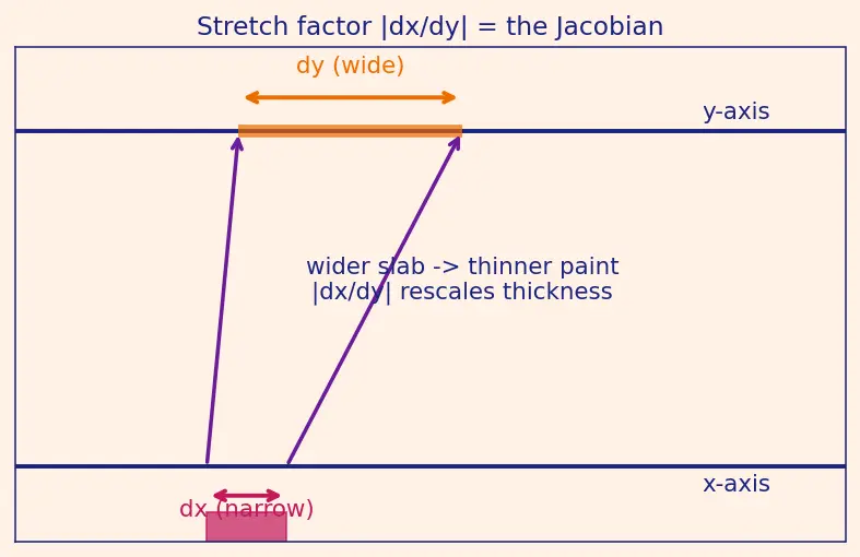 Figure — Transformations of random variables — change-of-variable technique