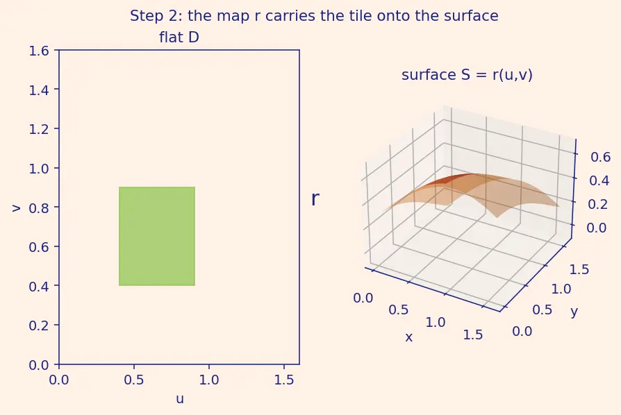 Figure — Surface integrals — scalar and vector (flux)